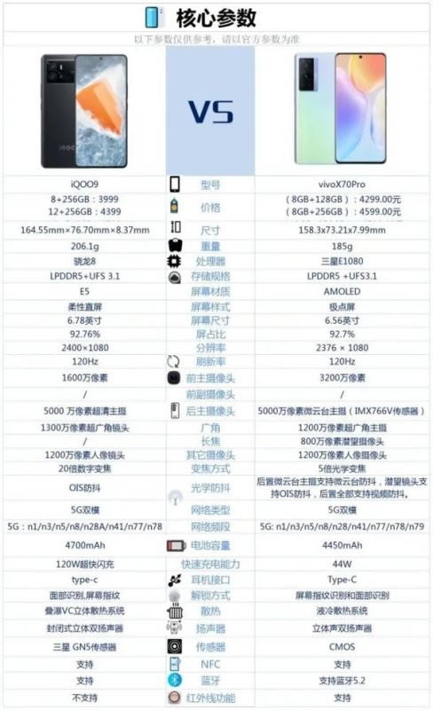 vivox70pro对比iQOO9哪一个更好 vivox70pro对比iQOO9详细评测