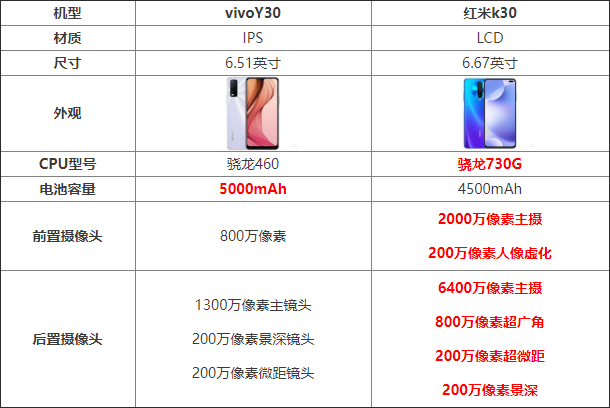 vivoY30与红米k30哪一个好 vivoY30与红米k30对比介绍