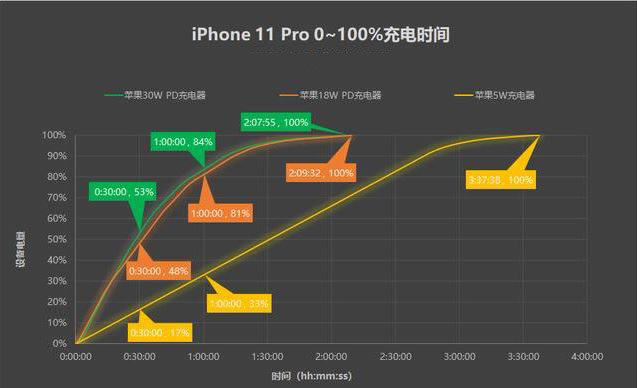 iPhone11 PD快充好吗用 iPhone11系列快充体验