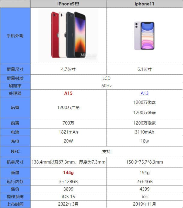 iphonese3对比iphone11哪款值得入手