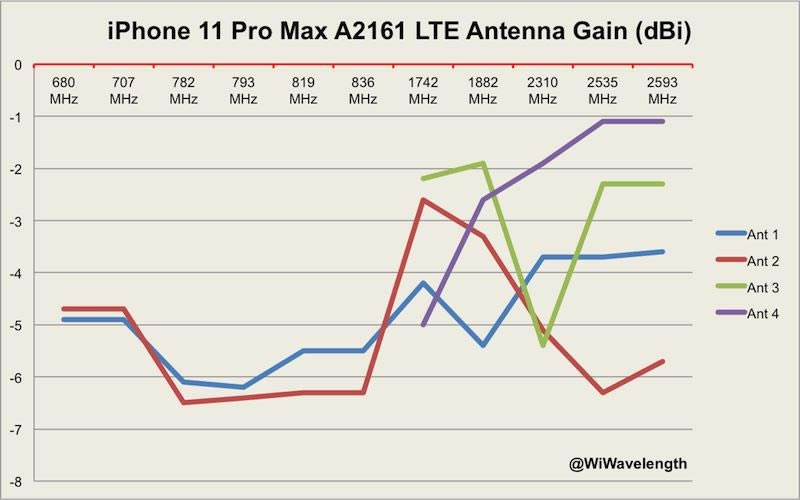 iPhone11 Pro Max信号怎么样 iPhone 11 /Pro/Max基带性能介绍_苹果手机_手机学院_本站