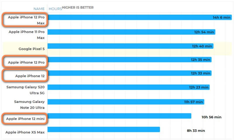 iPhone12四款新机哪款电池最耐用 iPhone12系列续航实测对比