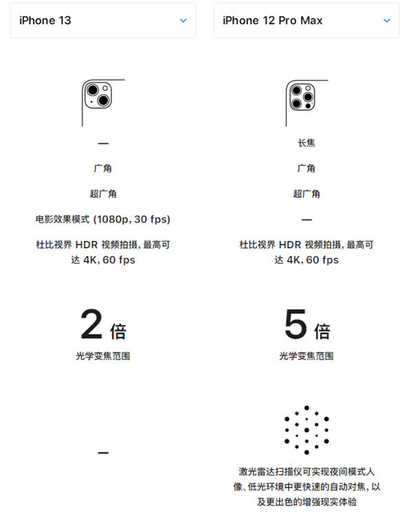 iphone13与iphone12promax有啥区别?13与12promax对比评测