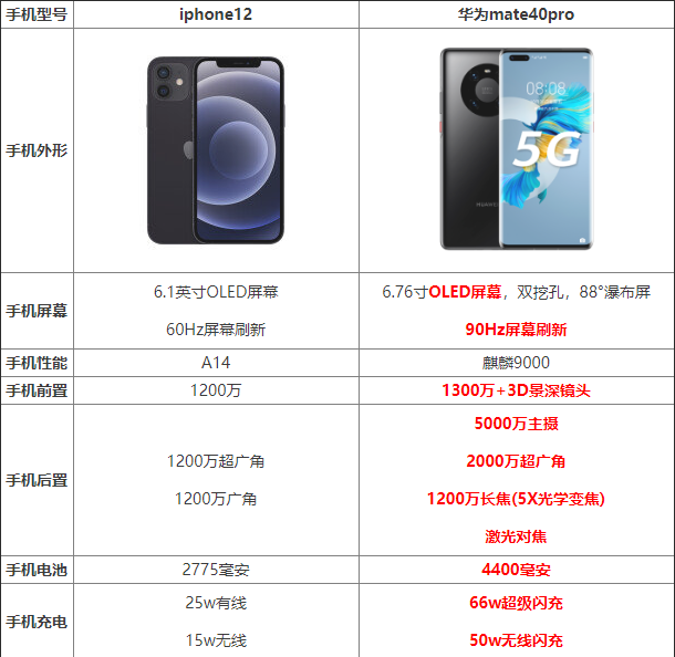 iphone12与mate40pro哪一个好 iphone12与mate40pro对比介绍