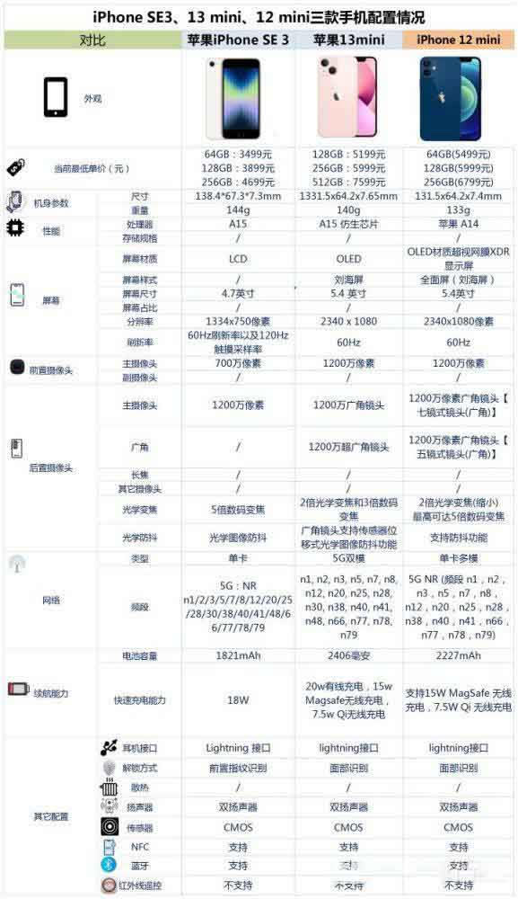 iPhone SE3、13mini与12mini哪一个更好 三款手机对比评测