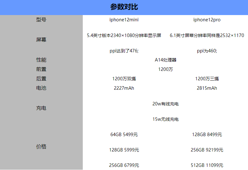 iphone12mini对比iphone12pro哪一个好?iphone12mini对比iphone12pro评测