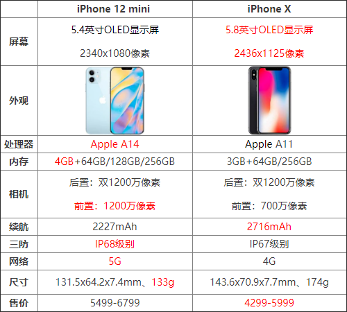 iPhone12mini与iPhoneX怎么选 iPhone12mini与iPhoneX对比介绍