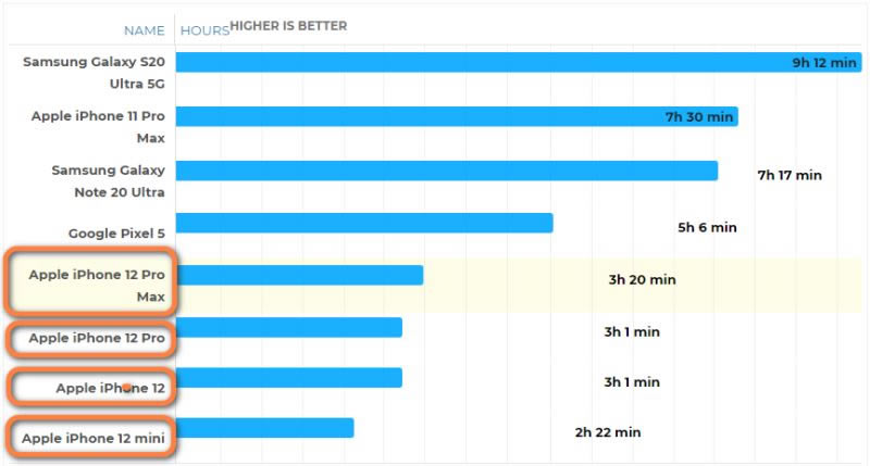 iPhone12四款新机哪款电池最耐用 iPhone12系列续航实测对比