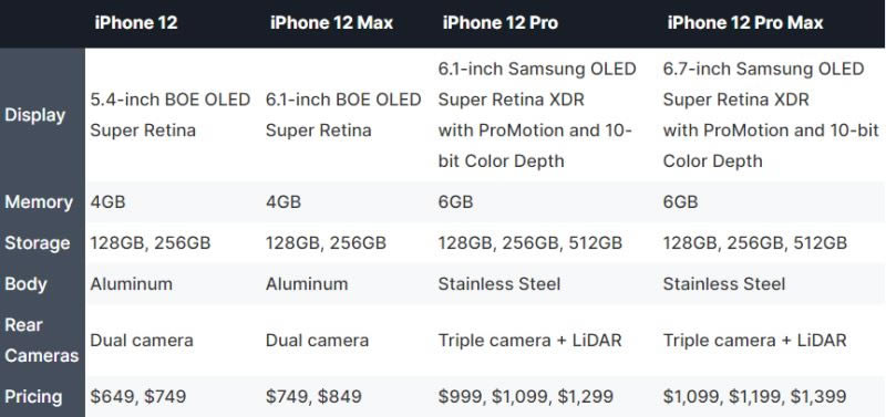 iPhone12/12Max/12Pro/12ProMax哪款好 一图看懂iPhone12系列区别_苹果手机_手机学院_本站