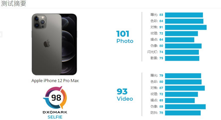 DxoMarkƻ iPhone12 Pro Max ǰþͷ_ƻֻ_ֻѧԺ_վ