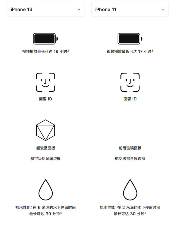 iphone13与iphone11有啥区别?iphone13与iphone11手机对比