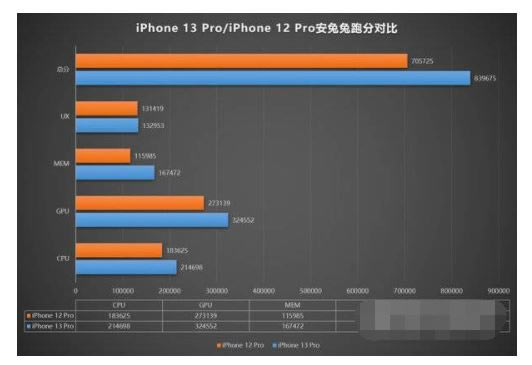iPhone13Pro跑分多少 iPhone13Pro安兔兔跑分介绍_苹果手机_本站