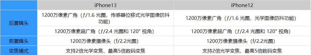 iPhone13和12拍照有什么区别?iPhone13和iPhone12拍照对比测评_苹果手机_手机学院_本站