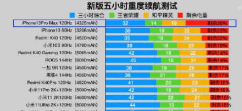 iphone13系列续航对比 iPhone13续航比iPhone12提升了多少_苹果手机_本站