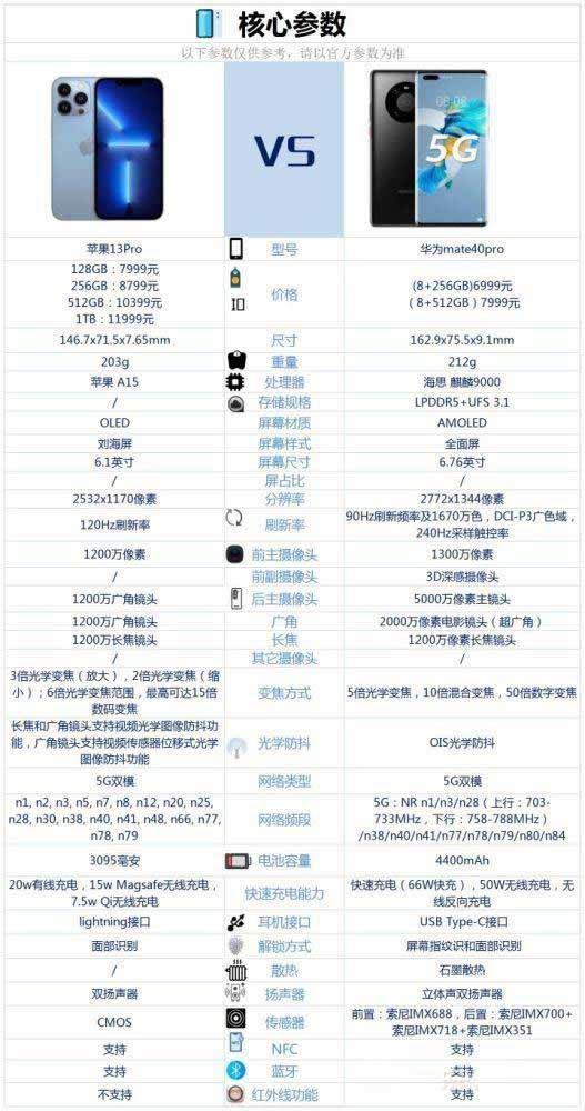 华为mate40pro对比iphone13pro哪个更好_手机评测_手机学院_本站