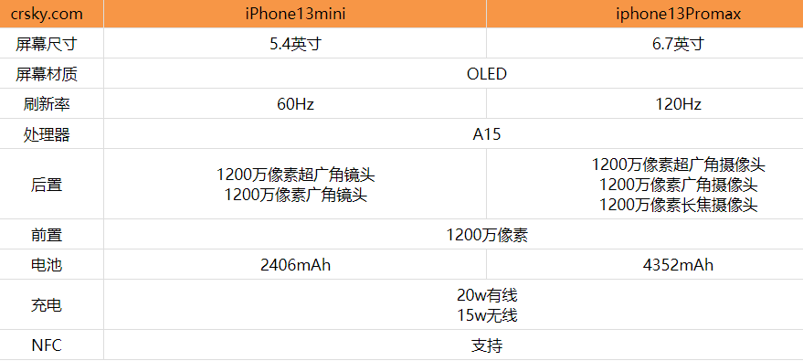 iphone13mini和13Promax有什么区别?iphone13mini和13Promax对比介绍_苹果手机_手机学院_本站