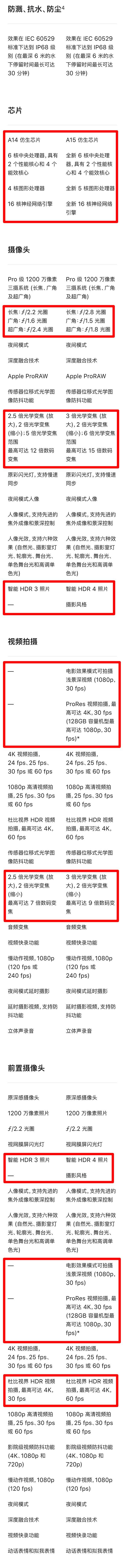 iPhone13 ProԱ12 ProϵУ仯Ҳ̫˰ɣ_ֻ_ֻѧԺ_վ