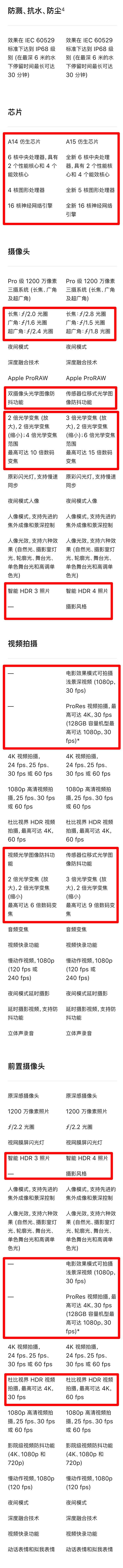 iPhone13 Pro对比12 Pro系列，变化也太大了吧！