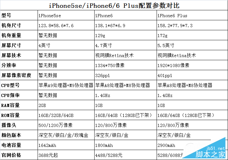 iPhone5se/iPhone6怎样选？iPhone5se设置对比iPhone6评测