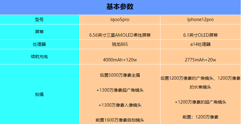 iqoo5pro与iPhone12pro哪一个好?iqoo5pro对比iPhone12pro评测