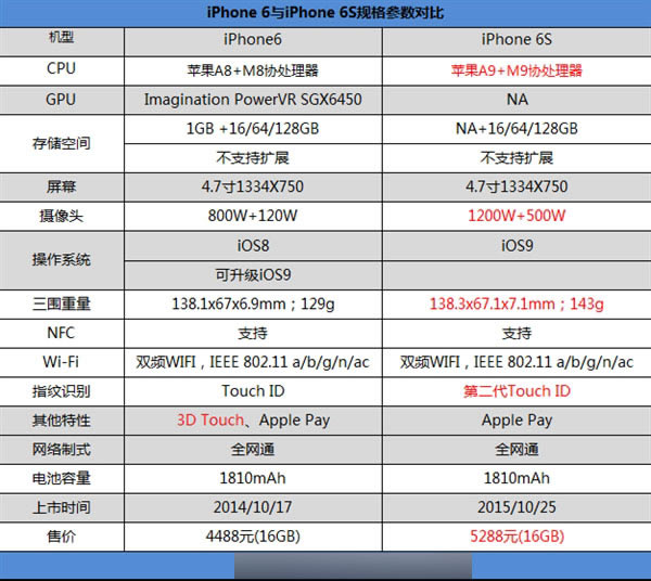 适合的才是最好的!iPhone 6和iPhone 6S参数对比