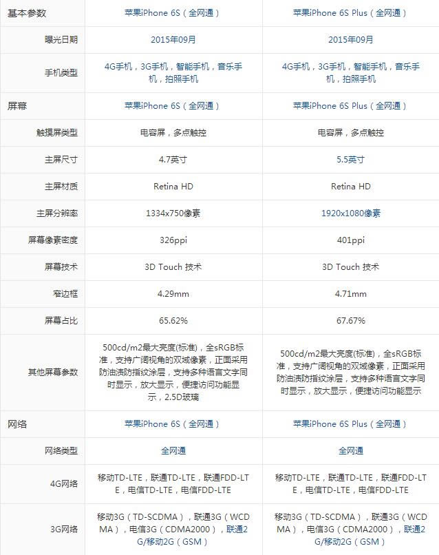 帮你做选择!苹果iPhone6s和iPhone6s Plus区别对比评测_苹果手机_手机学院_本站