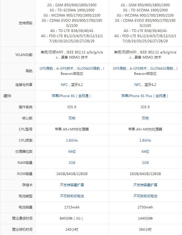 帮你做选择!苹果iPhone6s和iPhone6s Plus区别对比评测_苹果手机_手机学院_本站