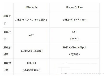 iphone6s与iphone6s plus哪一个好 苹果6s与苹果6s plus详细对比评测