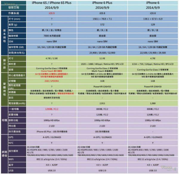 传iPhone 6S规格大跃进!让我们来和iPhone 6比一比_苹果_刷机教程_手机学院_本站
