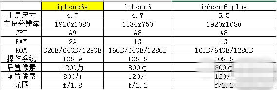 iphone6s与iphone6/plus有啥区别？iphone6s与iphone6/plus对比区别