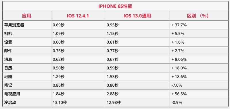 iOS13iPhone 6SSEп iPhone 6SSE_ƻֻ_ֻѧԺ_վ