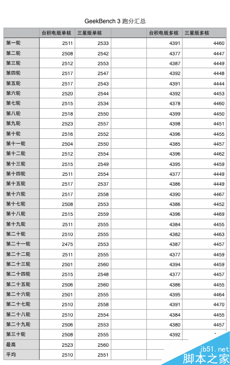 iPhone 6S芯片门!A9处理器重度实测:没差