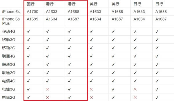 iPhone6s国行和港版哪个好? iPhone 6s国行和港版的区别