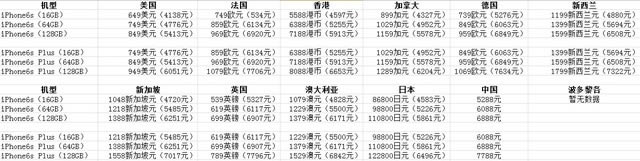 iPhone6s哪里最便宜?首发10国报价汇总