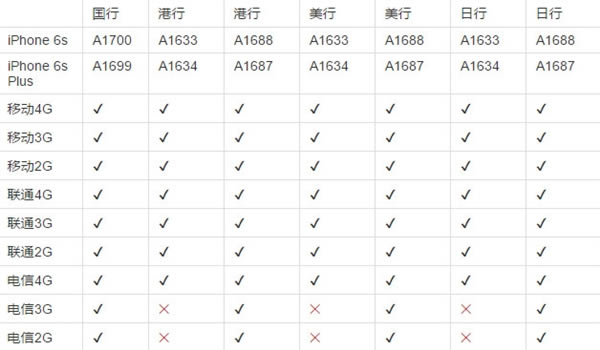 iPhone 6s/6s Plus首批购买攻略:抢到就是赚!