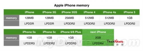 苹果iPhone 6S再曝光:RAM升级到2GB_手机资讯_手机学院_本站