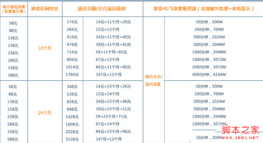 iphone6s合约机套餐哪个好实惠 移动联通电信iphone6s合约机套餐对比_苹果手机_手机学院_本站