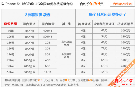 iphone6s合约机套餐哪个好实惠 移动联通电信iphone6s合约机套餐对比_苹果手机_手机学院_本站