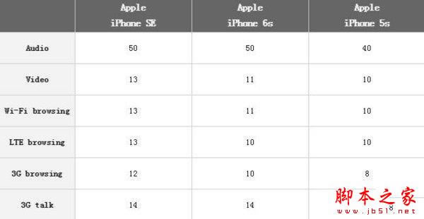 iPhone SE与iphone5s/6s哪一个好？iPhone SE续航灭苹果5s/6s