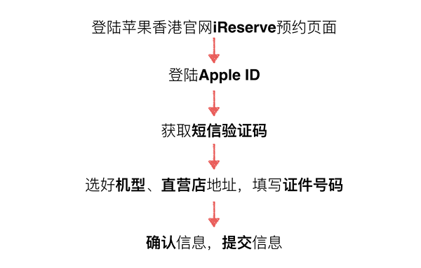 iPhone6s购买流程 苹果官网iPhone6S/6S Plus抢购攻略教程(中国、香港)_苹果手机_手机学院_本站