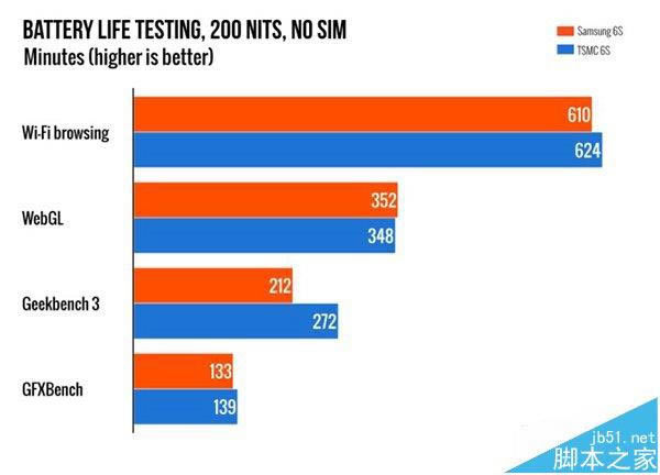 iPhone6s 三星/台积电版差别有多大?iPhone 6s A9芯片全面测试_苹果手机_手机学院_本站