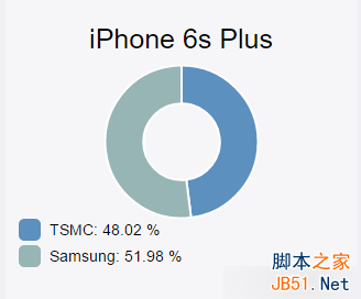 iPhone 6S处理器混用咋辨别?检测应用来了