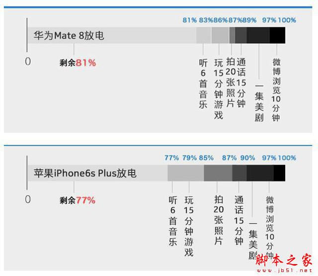 iPhone6s Plus和华为Mate8哪个好? iPhone6sPlus和华为Mate8续航对比评测_手机评测_手机学院_本站