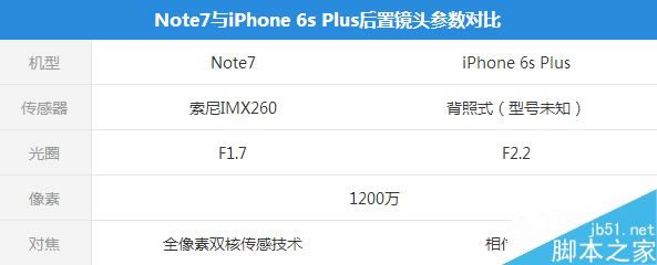 三星Note7、iPhone 6S Plus拍照对比测试:差距惊人