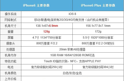 iPhone6有几个版本?iPhone6与iPhone6 Plus参数对比详情介绍
