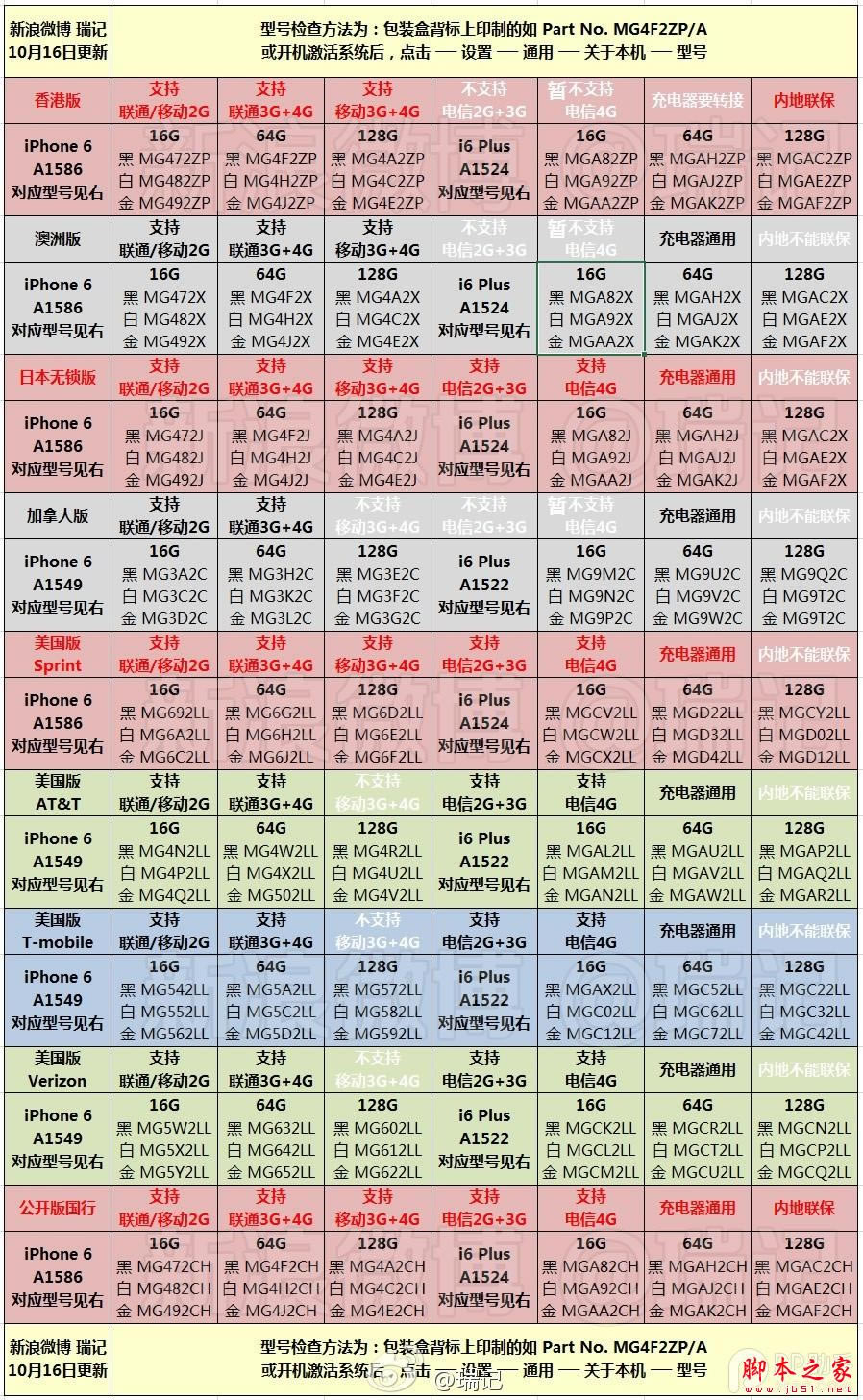 iPhone6/6 Plus哪些型号适合你