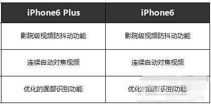 iPhone6 plus与iPhone6详细配置对比汇总