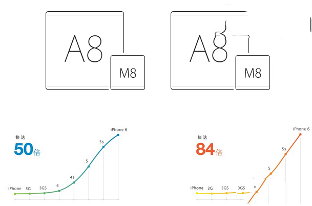iPhone6 plusiPhone6ʲôͬöԱ