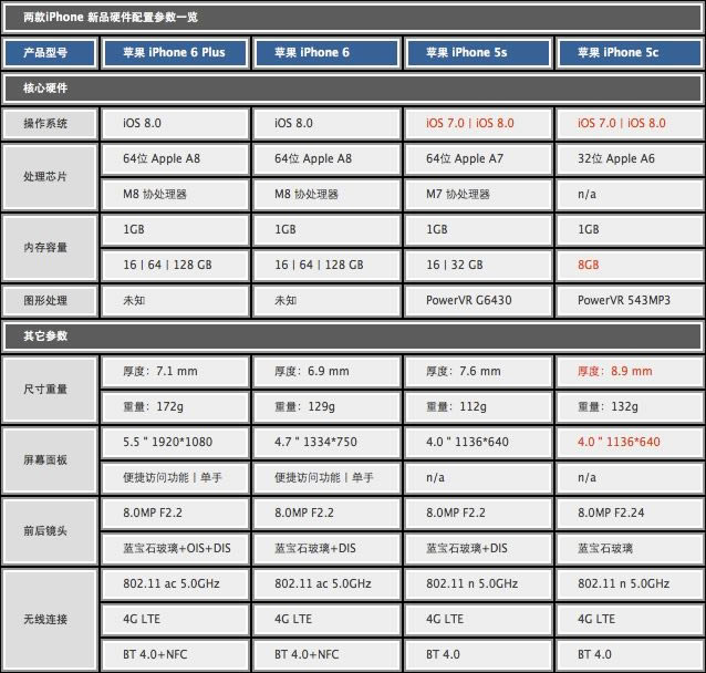 给你要的大屏 苹果iPhone66 Plus评测