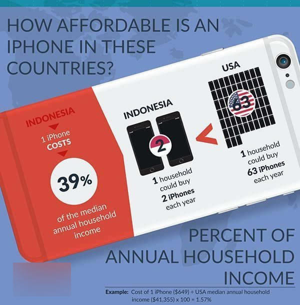 哪个国家人民最买得起苹果iPhone6?_苹果手机_手机学院_本站